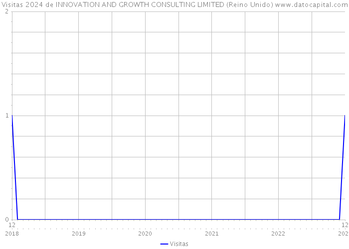 Visitas 2024 de INNOVATION AND GROWTH CONSULTING LIMITED (Reino Unido) 