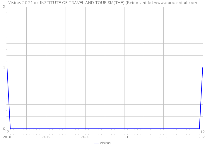 Visitas 2024 de INSTITUTE OF TRAVEL AND TOURISM(THE) (Reino Unido) 