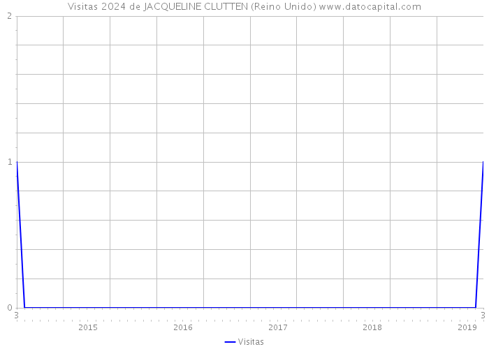 Visitas 2024 de JACQUELINE CLUTTEN (Reino Unido) 