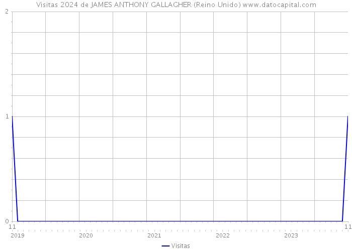 Visitas 2024 de JAMES ANTHONY GALLAGHER (Reino Unido) 