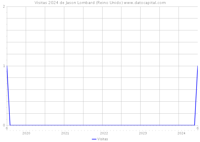 Visitas 2024 de Jason Lombard (Reino Unido) 