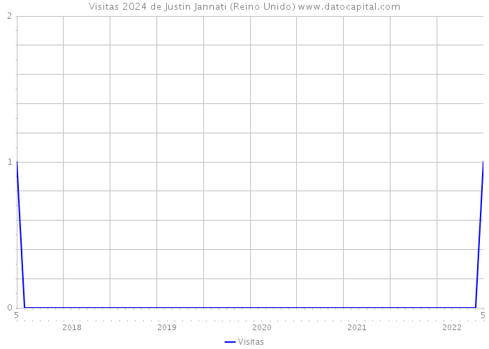 Visitas 2024 de Justin Jannati (Reino Unido) 