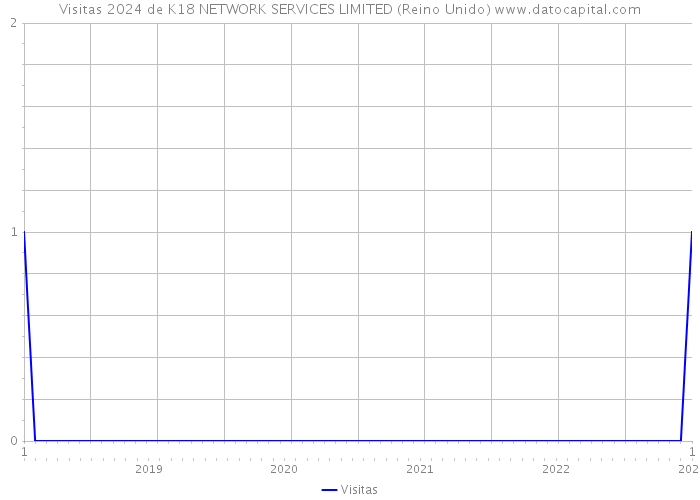 Visitas 2024 de K18 NETWORK SERVICES LIMITED (Reino Unido) 