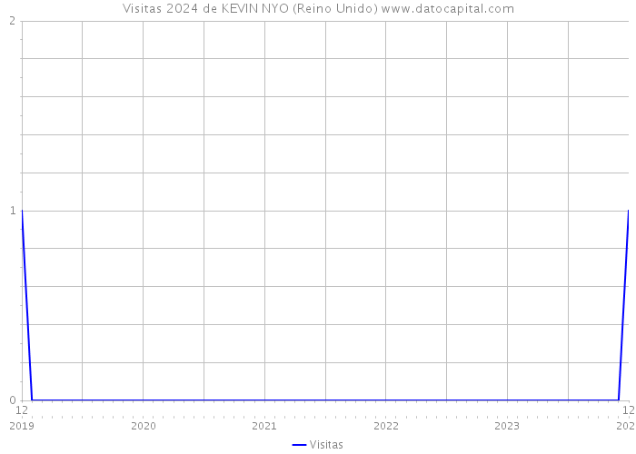 Visitas 2024 de KEVIN NYO (Reino Unido) 