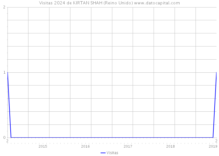 Visitas 2024 de KIRTAN SHAH (Reino Unido) 