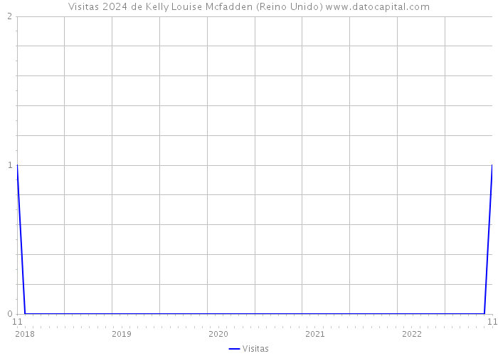 Visitas 2024 de Kelly Louise Mcfadden (Reino Unido) 