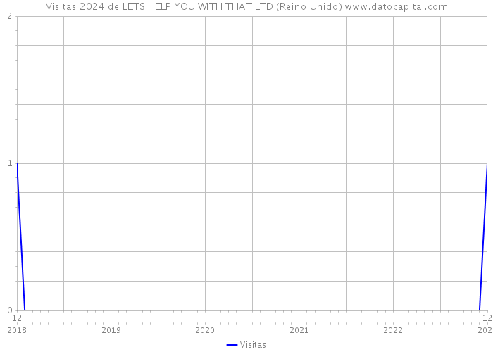 Visitas 2024 de LETS HELP YOU WITH THAT LTD (Reino Unido) 