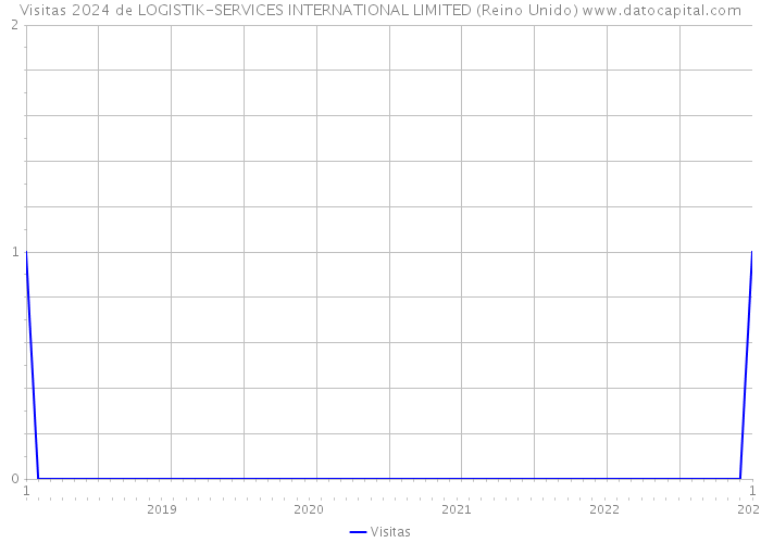 Visitas 2024 de LOGISTIK-SERVICES INTERNATIONAL LIMITED (Reino Unido) 