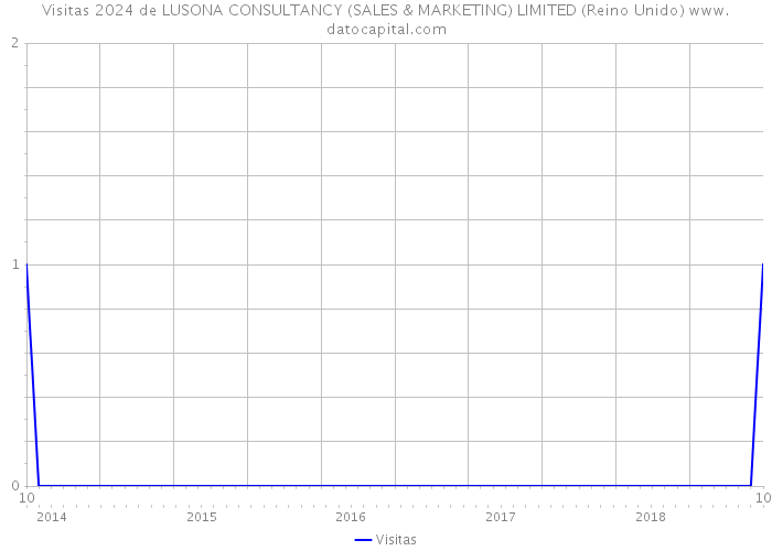 Visitas 2024 de LUSONA CONSULTANCY (SALES & MARKETING) LIMITED (Reino Unido) 