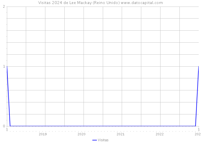 Visitas 2024 de Lee Mackay (Reino Unido) 