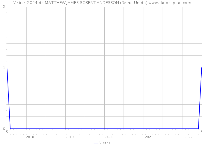 Visitas 2024 de MATTHEW JAMES ROBERT ANDERSON (Reino Unido) 