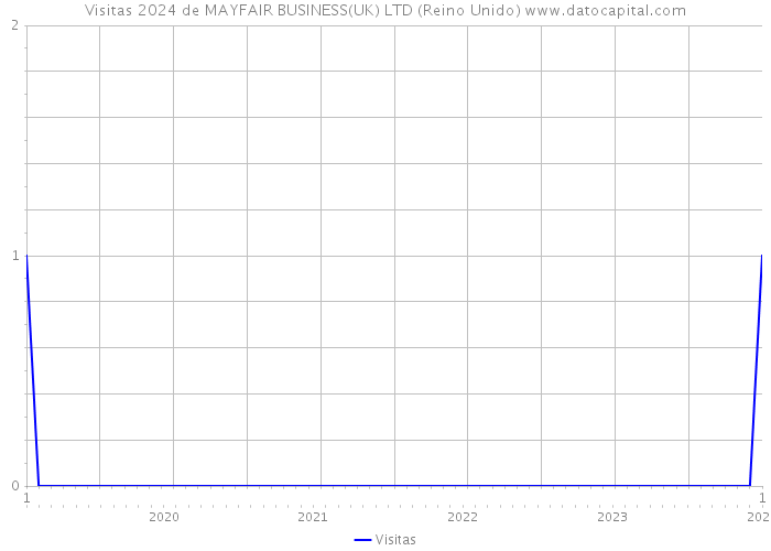 Visitas 2024 de MAYFAIR BUSINESS(UK) LTD (Reino Unido) 