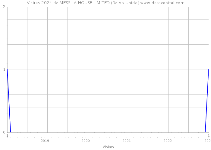 Visitas 2024 de MESSILA HOUSE LIMITED (Reino Unido) 