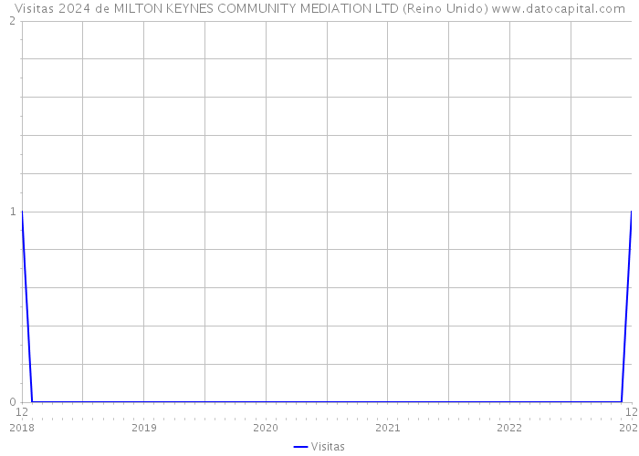 Visitas 2024 de MILTON KEYNES COMMUNITY MEDIATION LTD (Reino Unido) 