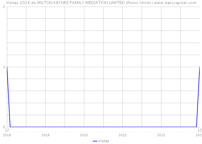 Visitas 2024 de MILTON KEYNES FAMILY MEDIATION LIMITED (Reino Unido) 
