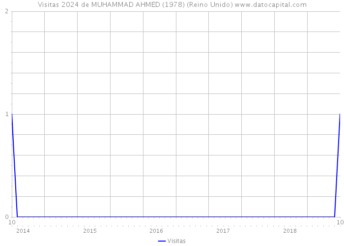 Visitas 2024 de MUHAMMAD AHMED (1978) (Reino Unido) 