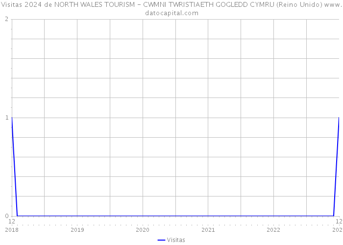 Visitas 2024 de NORTH WALES TOURISM - CWMNI TWRISTIAETH GOGLEDD CYMRU (Reino Unido) 