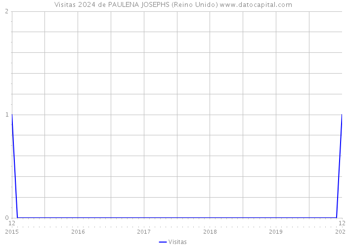 Visitas 2024 de PAULENA JOSEPHS (Reino Unido) 