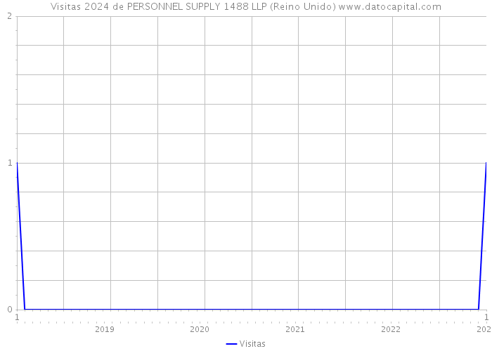 Visitas 2024 de PERSONNEL SUPPLY 1488 LLP (Reino Unido) 