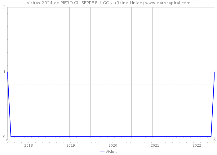 Visitas 2024 de PIERO GIUSEPPE FULGONI (Reino Unido) 