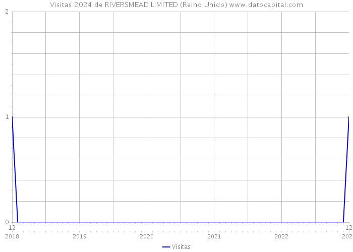 Visitas 2024 de RIVERSMEAD LIMITED (Reino Unido) 