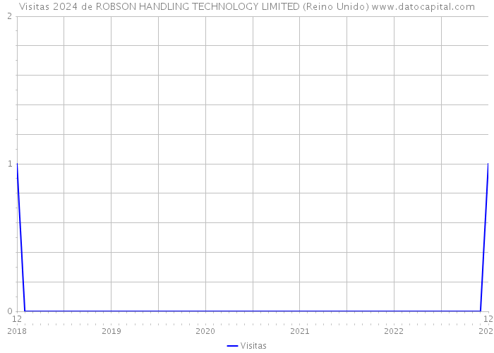 Visitas 2024 de ROBSON HANDLING TECHNOLOGY LIMITED (Reino Unido) 