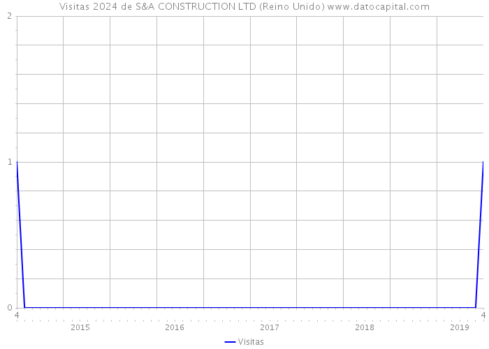 Visitas 2024 de S&A CONSTRUCTION LTD (Reino Unido) 