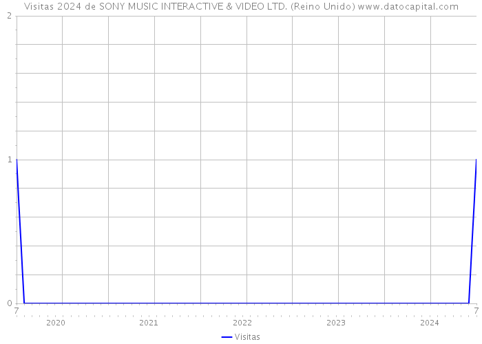 Visitas 2024 de SONY MUSIC INTERACTIVE & VIDEO LTD. (Reino Unido) 