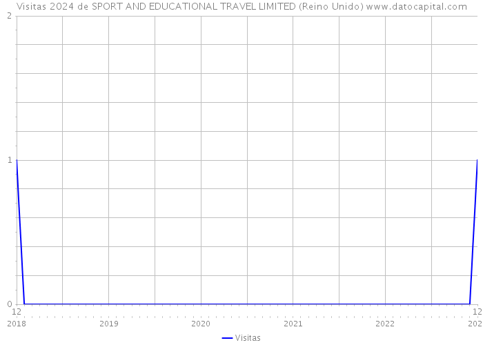 Visitas 2024 de SPORT AND EDUCATIONAL TRAVEL LIMITED (Reino Unido) 