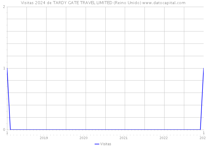 Visitas 2024 de TARDY GATE TRAVEL LIMITED (Reino Unido) 