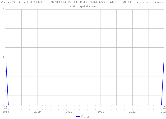 Visitas 2024 de THE CENTRE FOR SPECIALIST EDUCATIONAL ASSISTANCE LIMITED (Reino Unido) 