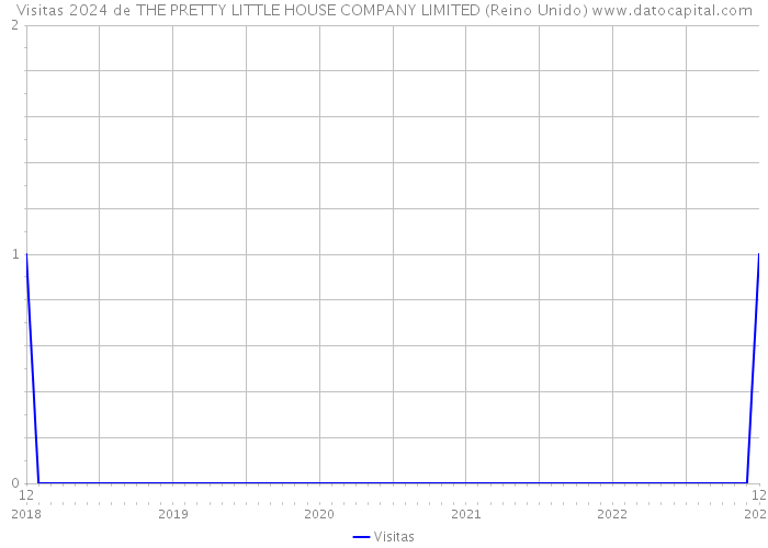 Visitas 2024 de THE PRETTY LITTLE HOUSE COMPANY LIMITED (Reino Unido) 