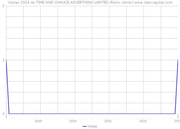Visitas 2024 de TIME AND CHANCE ADVERTISING LIMITED (Reino Unido) 