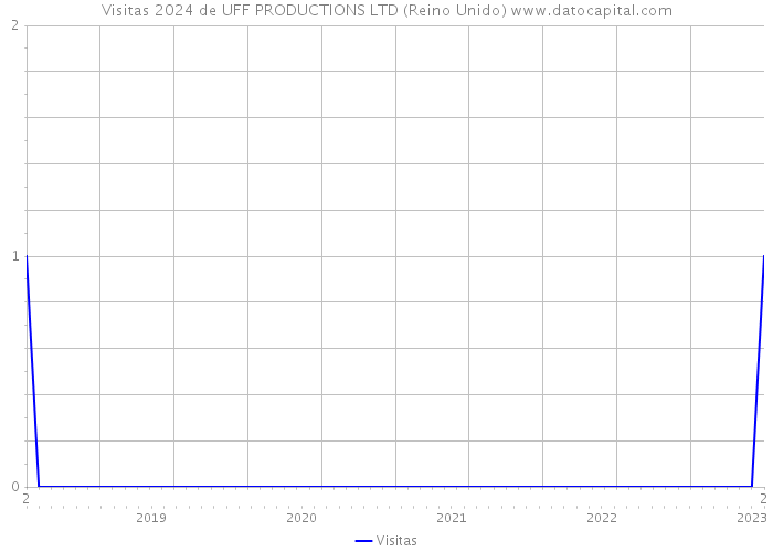 Visitas 2024 de UFF PRODUCTIONS LTD (Reino Unido) 