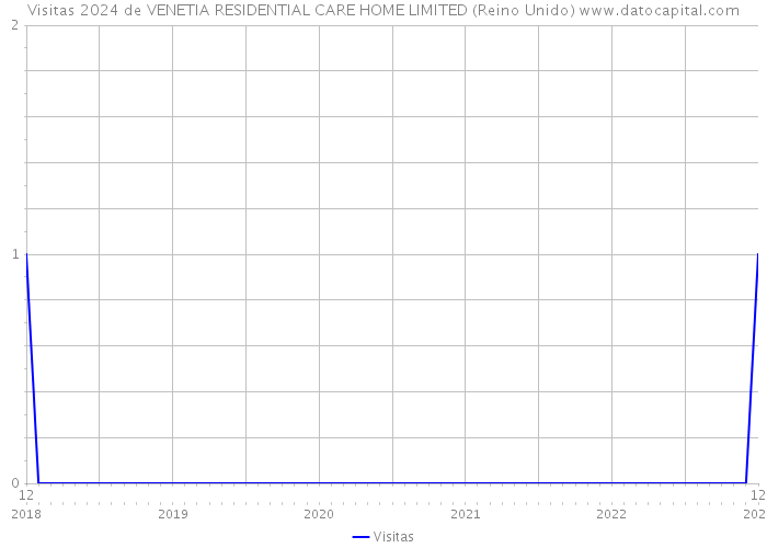 Visitas 2024 de VENETIA RESIDENTIAL CARE HOME LIMITED (Reino Unido) 