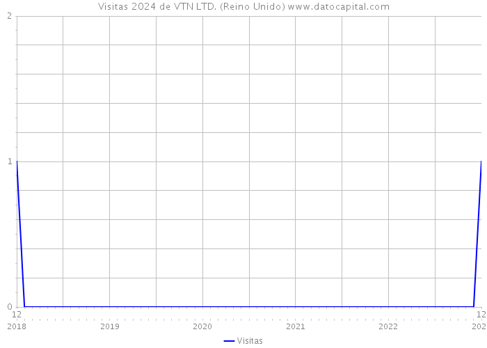 Visitas 2024 de VTN LTD. (Reino Unido) 