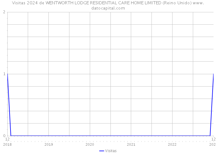 Visitas 2024 de WENTWORTH LODGE RESIDENTIAL CARE HOME LIMITED (Reino Unido) 