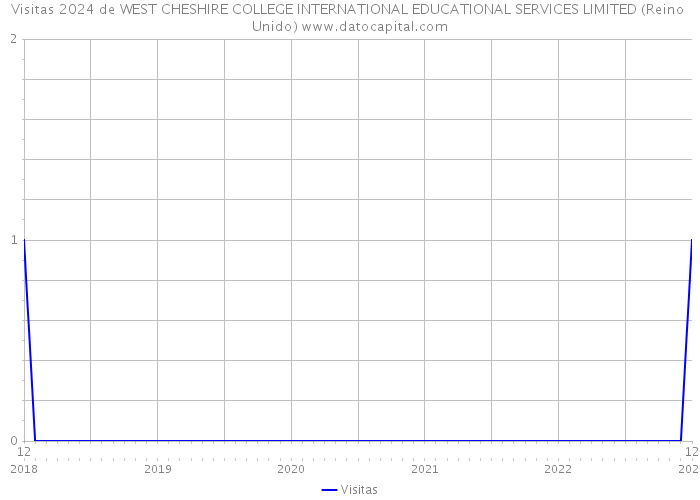 Visitas 2024 de WEST CHESHIRE COLLEGE INTERNATIONAL EDUCATIONAL SERVICES LIMITED (Reino Unido) 