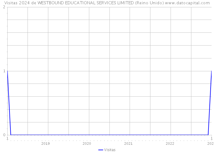 Visitas 2024 de WESTBOUND EDUCATIONAL SERVICES LIMITED (Reino Unido) 