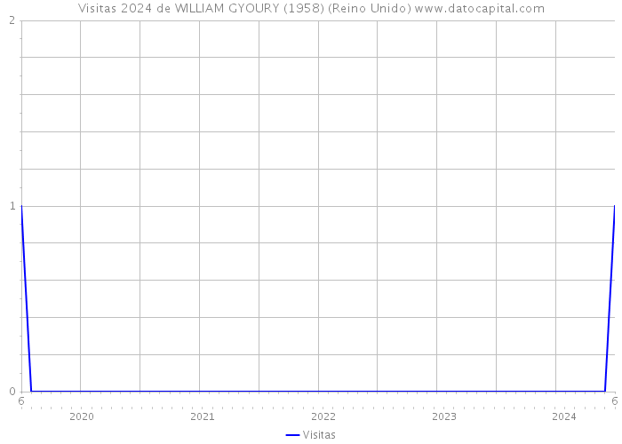 Visitas 2024 de WILLIAM GYOURY (1958) (Reino Unido) 