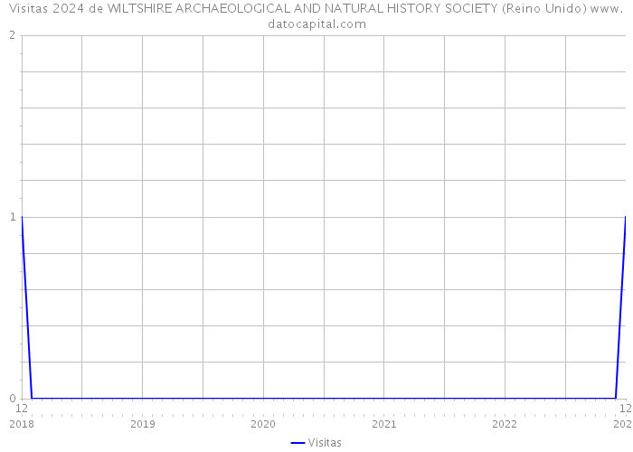 Visitas 2024 de WILTSHIRE ARCHAEOLOGICAL AND NATURAL HISTORY SOCIETY (Reino Unido) 