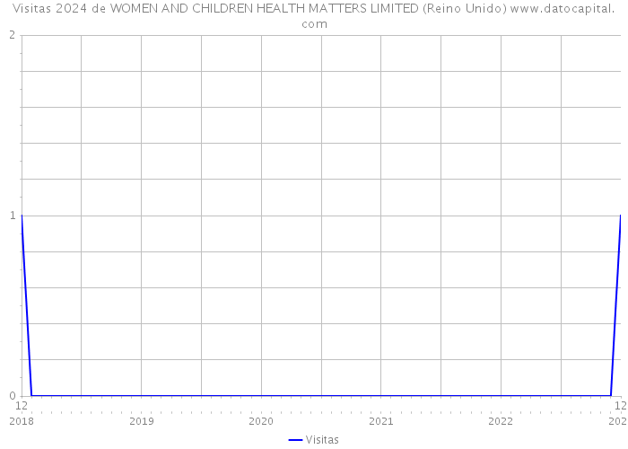 Visitas 2024 de WOMEN AND CHILDREN HEALTH MATTERS LIMITED (Reino Unido) 