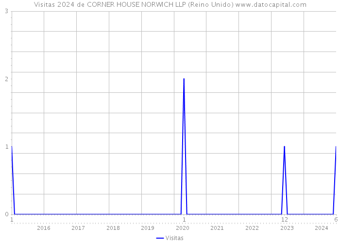 Visitas 2024 de CORNER HOUSE NORWICH LLP (Reino Unido) 