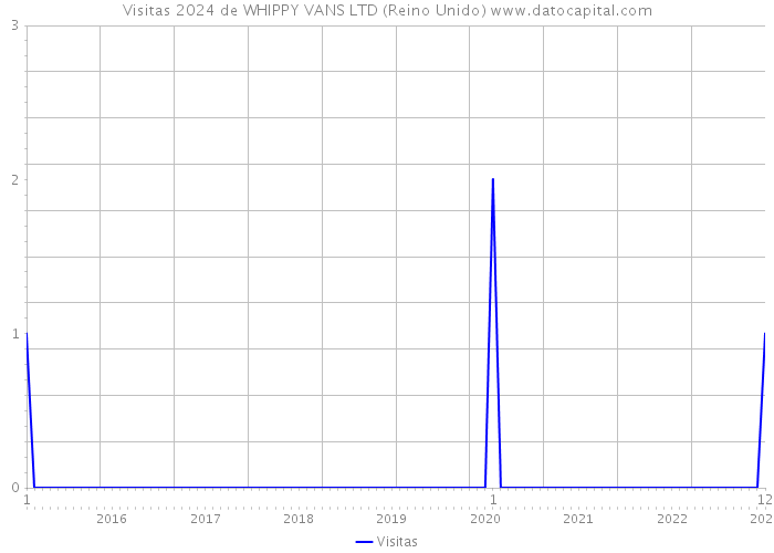 Visitas 2024 de WHIPPY VANS LTD (Reino Unido) 