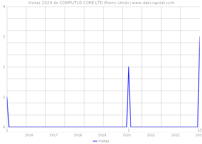 Visitas 2024 de COMPUTUS CORE LTD (Reino Unido) 