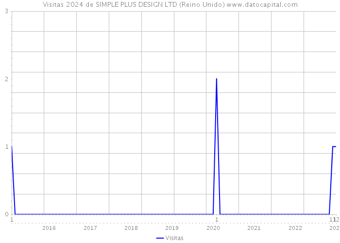 Visitas 2024 de SIMPLE PLUS DESIGN LTD (Reino Unido) 