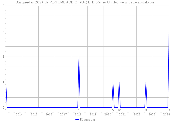 Búsquedas 2024 de PERFUME ADDICT (UK) LTD (Reino Unido) 