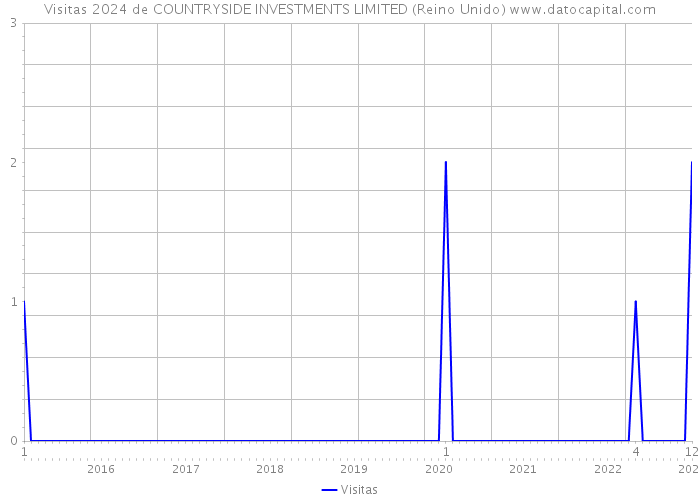 Visitas 2024 de COUNTRYSIDE INVESTMENTS LIMITED (Reino Unido) 