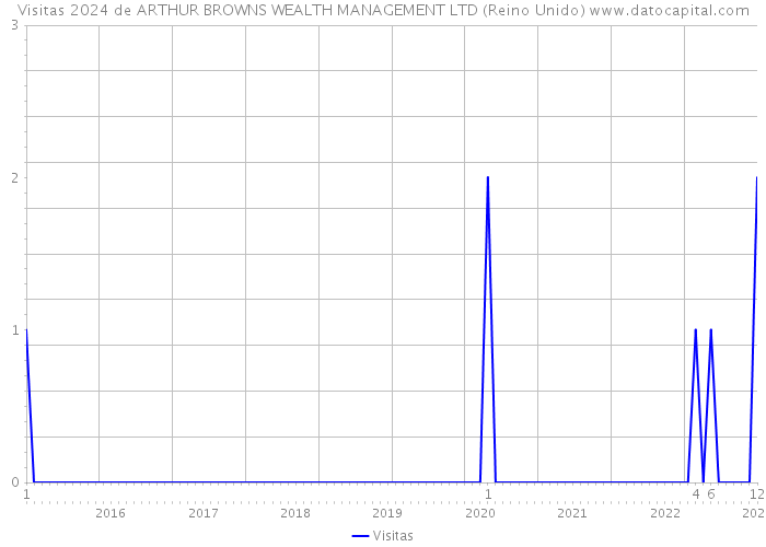 Visitas 2024 de ARTHUR BROWNS WEALTH MANAGEMENT LTD (Reino Unido) 