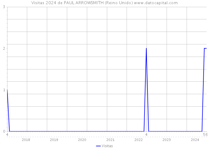 Visitas 2024 de PAUL ARROWSMITH (Reino Unido) 